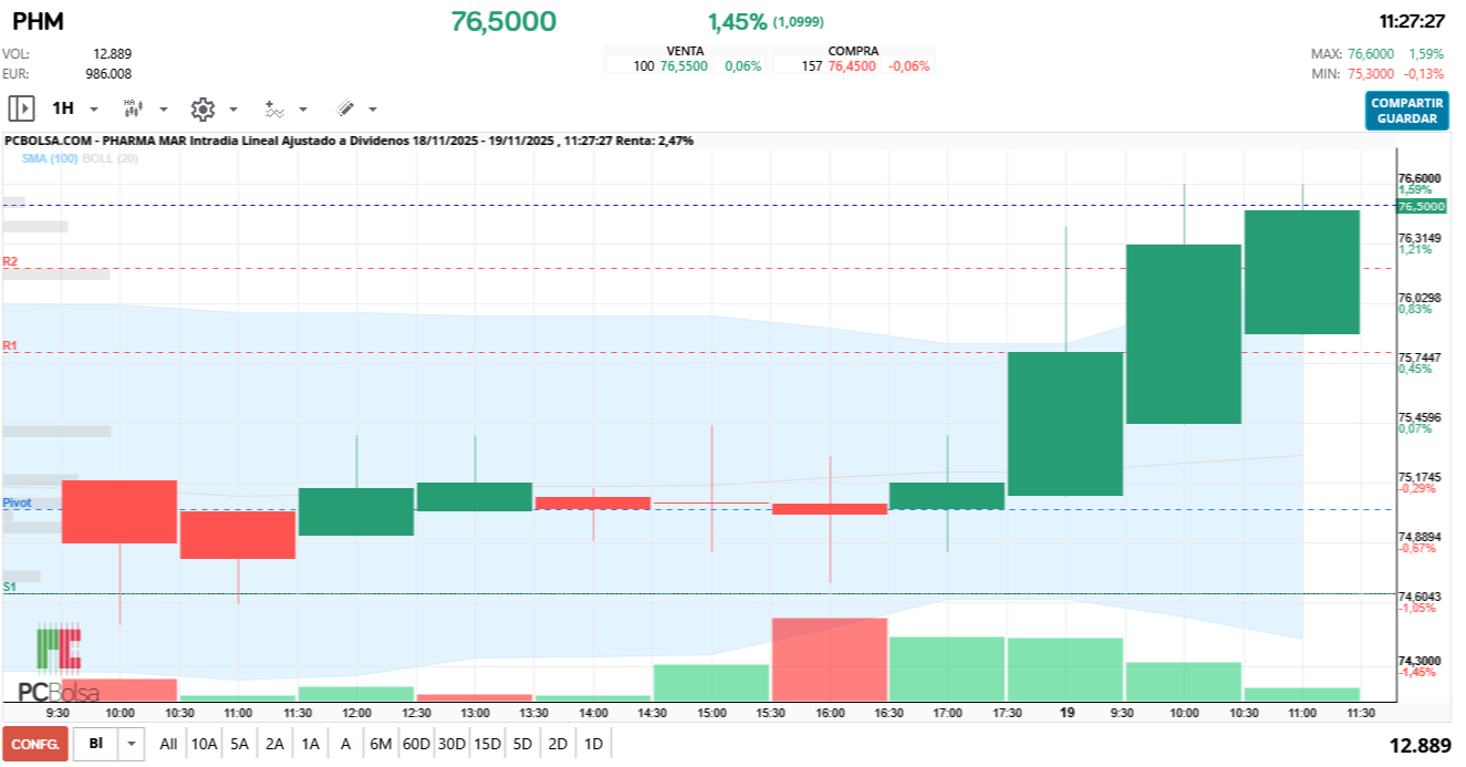 grafico de la accion Pharma Mar