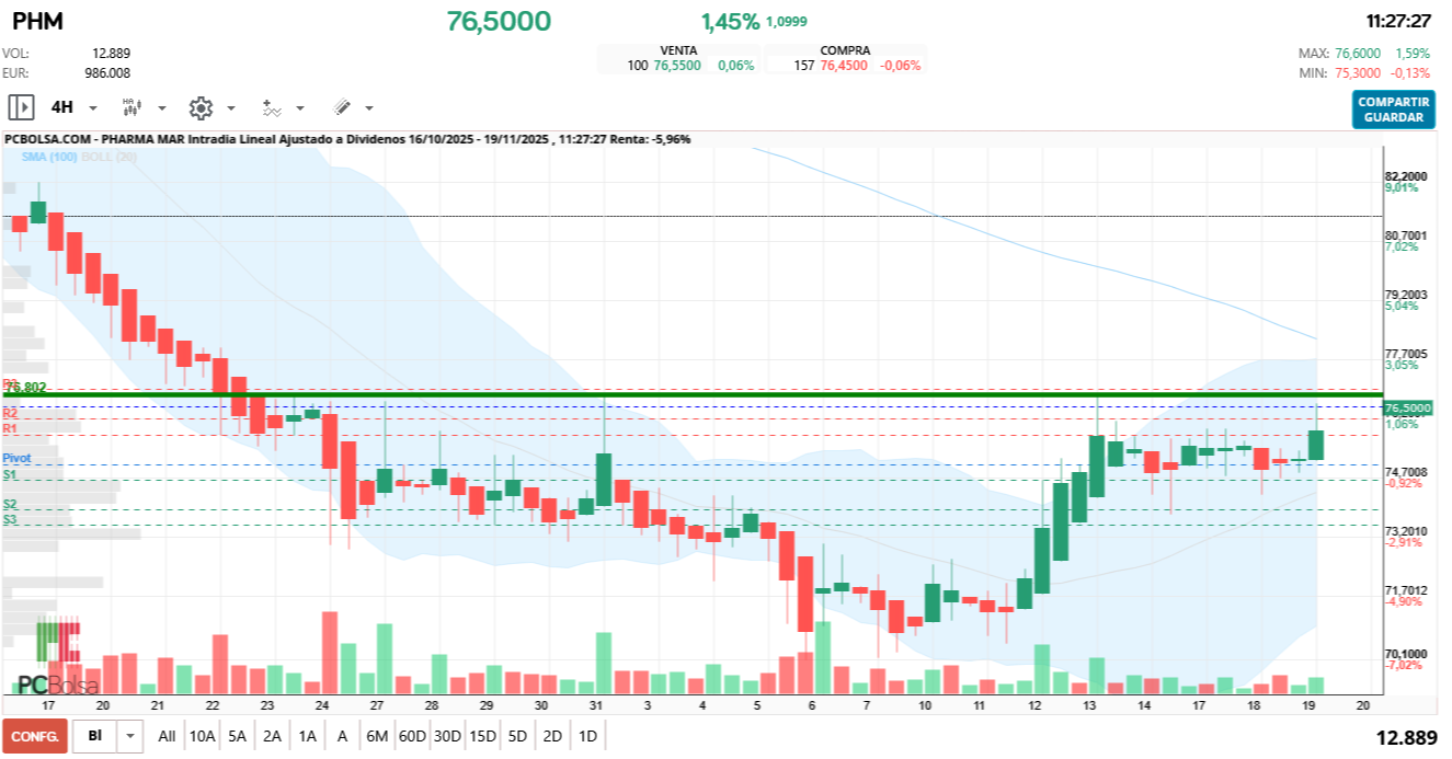 grafico de la accion Pharma Mar