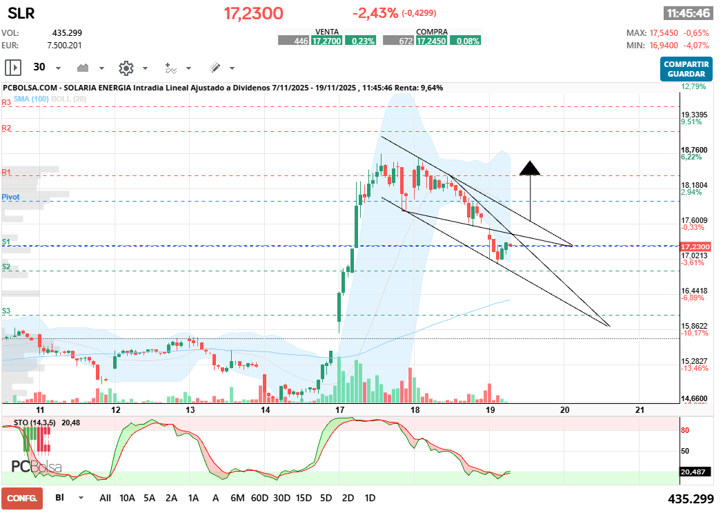 grafico de la accion Solaria Energia