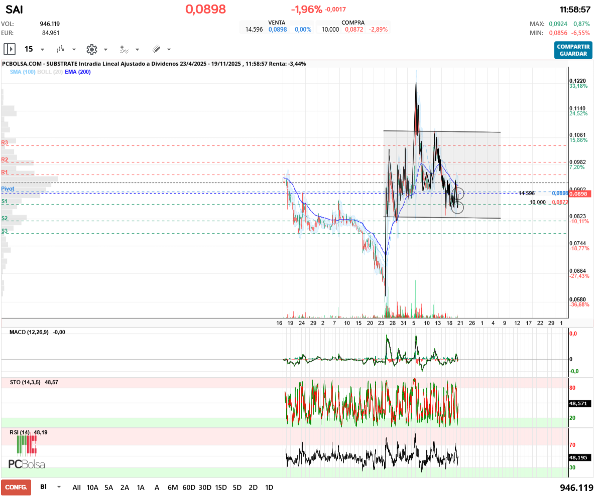 grafico de la accion alejandro bueno