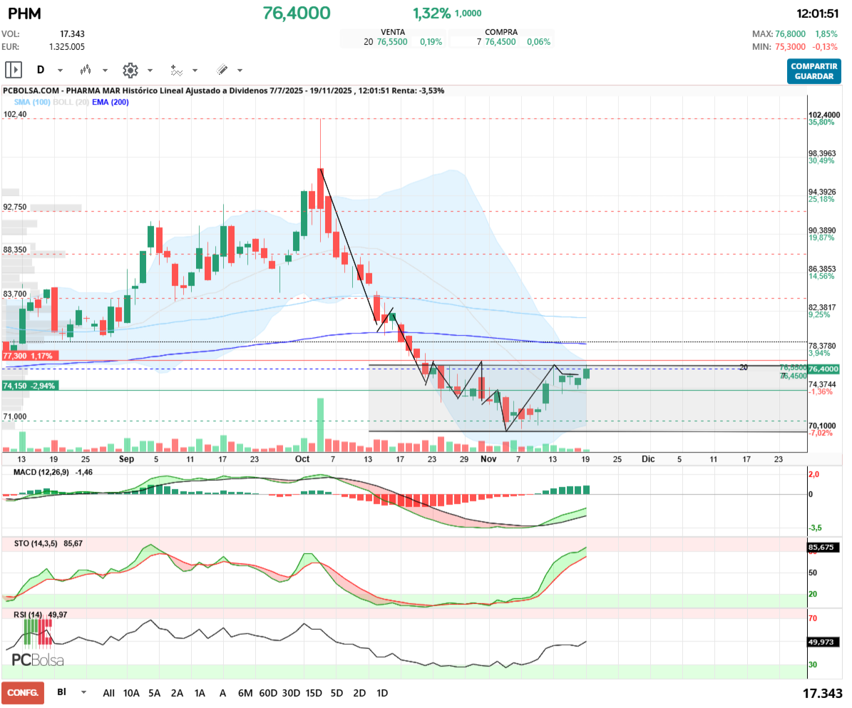 grafico de la accion alejandro bueno