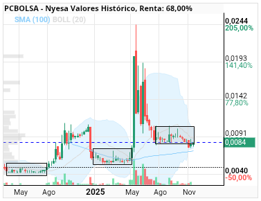 grafico de la accion slaugther