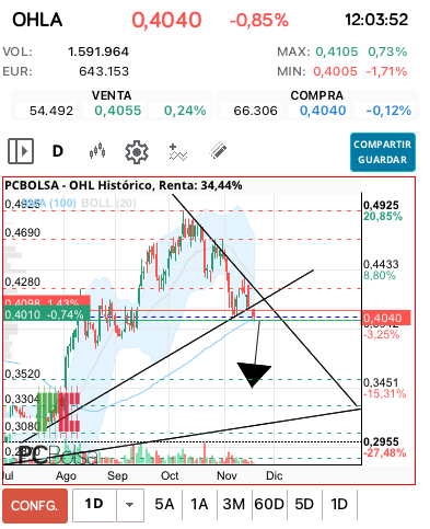 grafico de la accion davka07