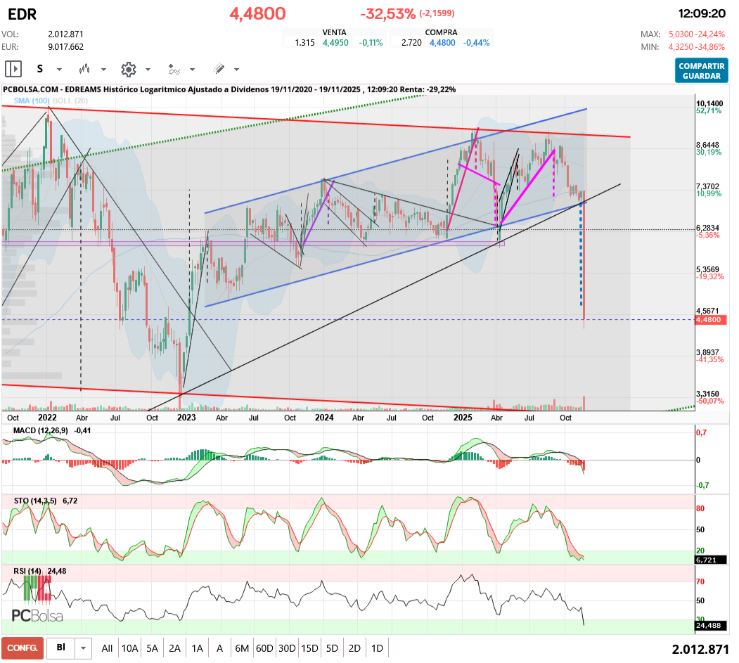 grafico de la accion EDreams