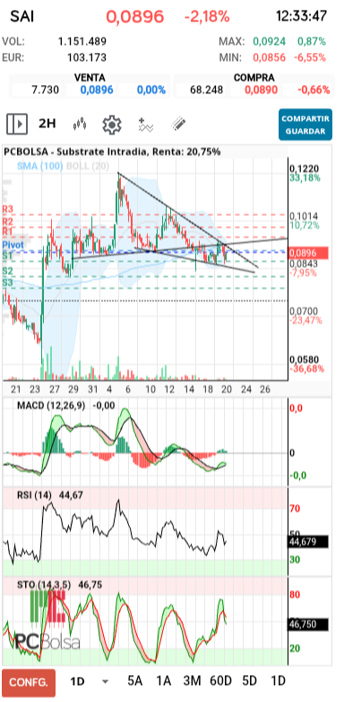 grafico de la accion Substrate