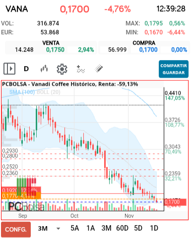 grafico de la accion lutxa