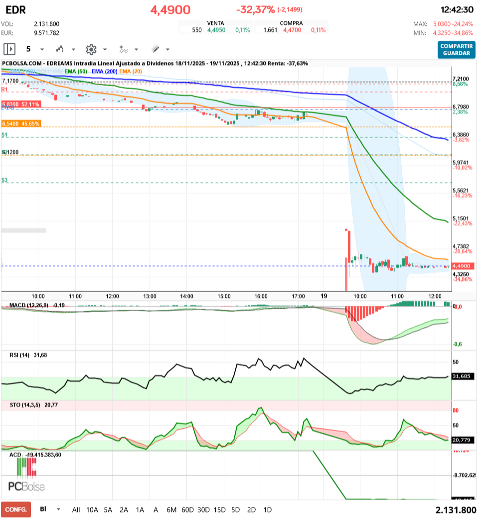 grafico de la accion EDreams