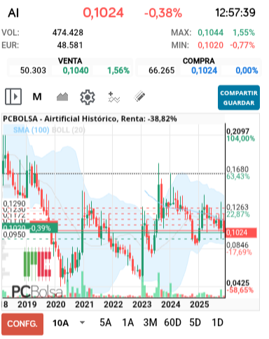 grafico de la accion fjavierer