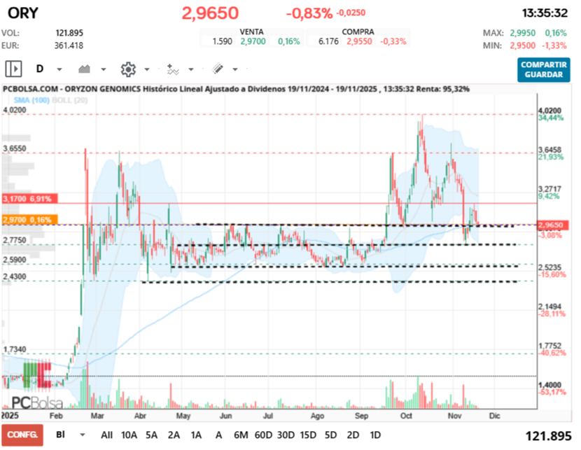 grafico de la accion Oryzon Genomics