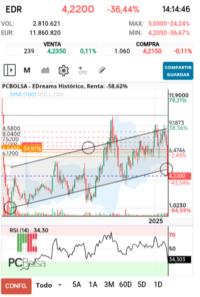 grafico de la accion EDreams