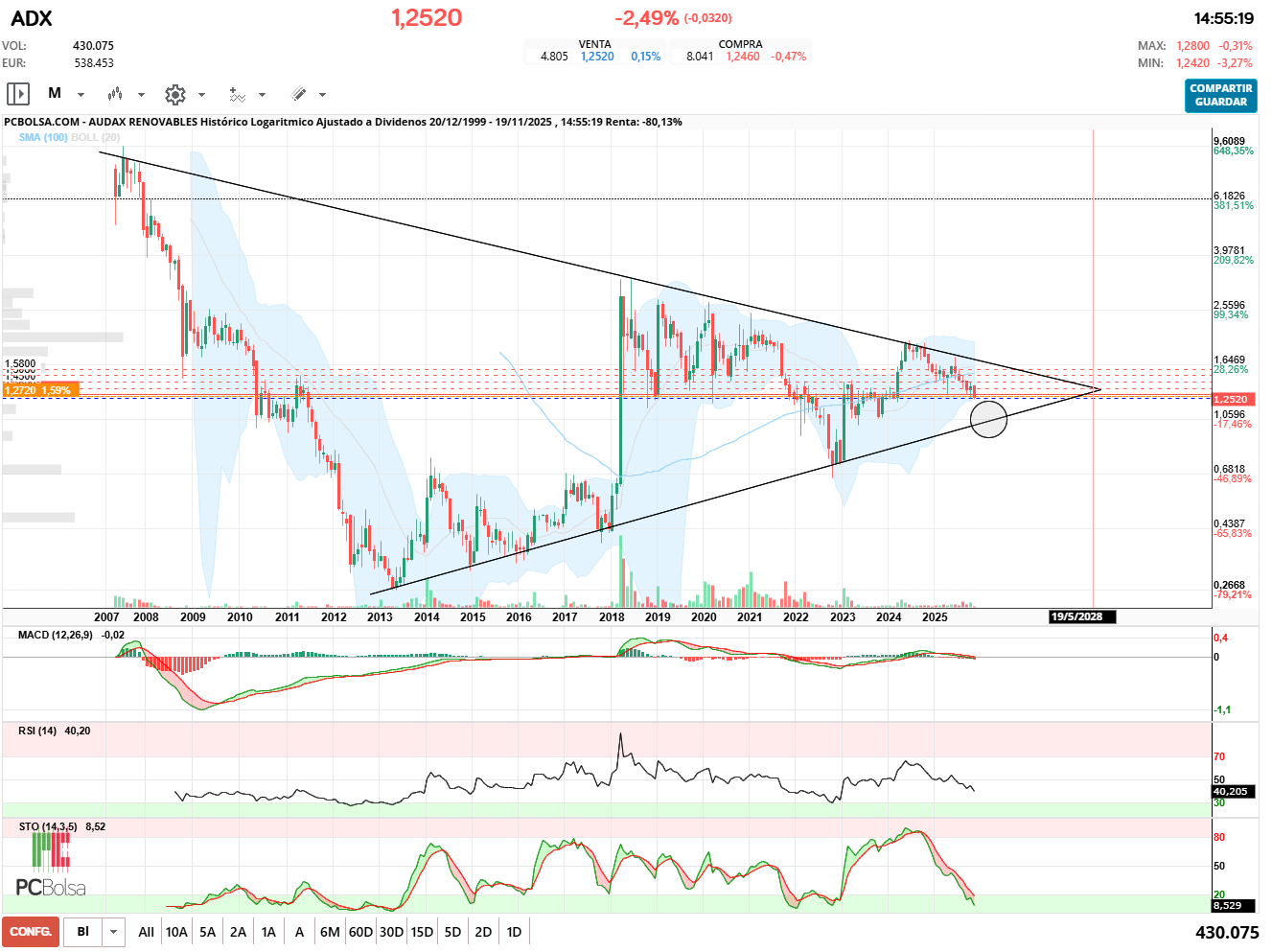 grafico de la accion vito