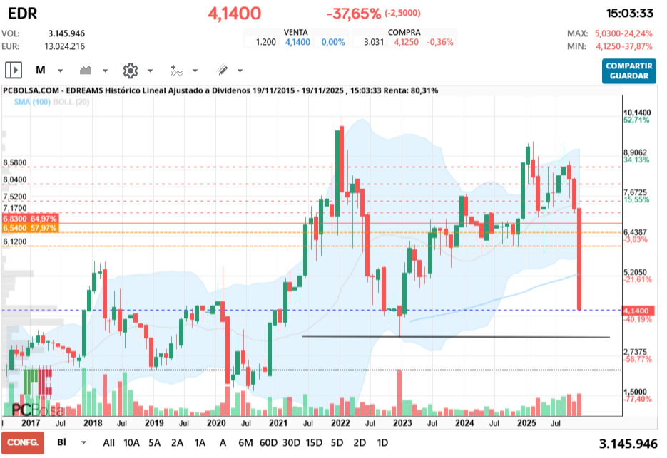 grafico de la accion EDreams
