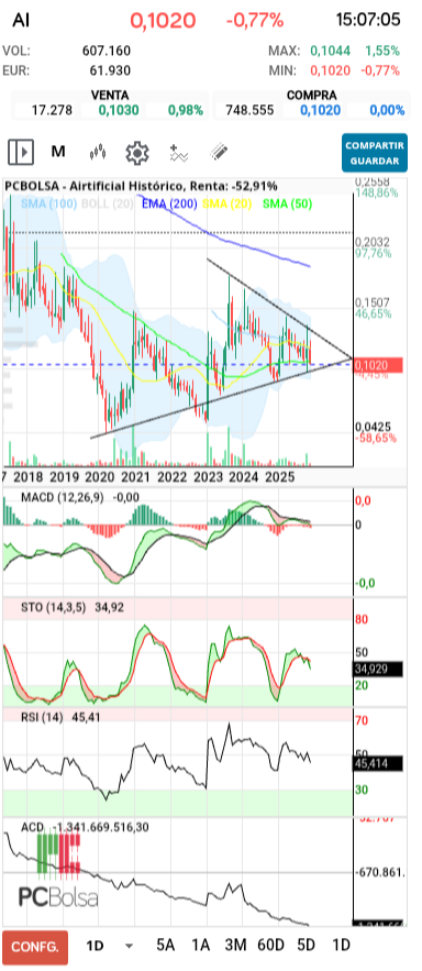 grafico de la accion Airtificial