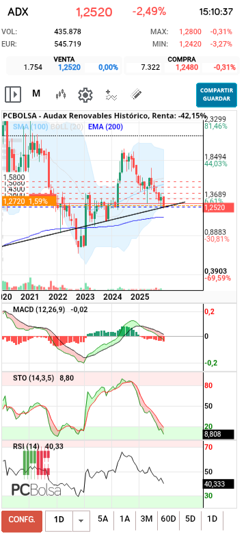 grafico de la accion diek37
