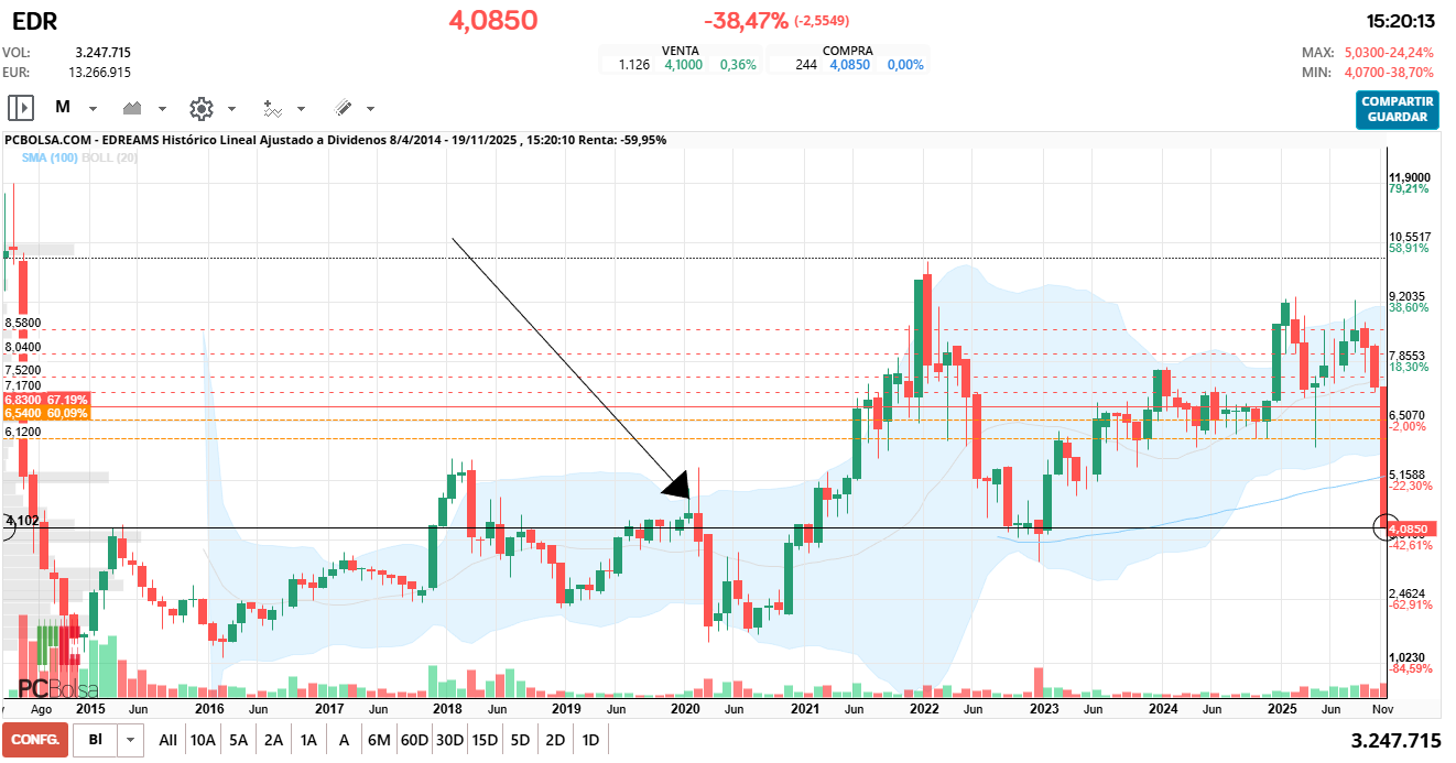 grafico de la accion EDreams