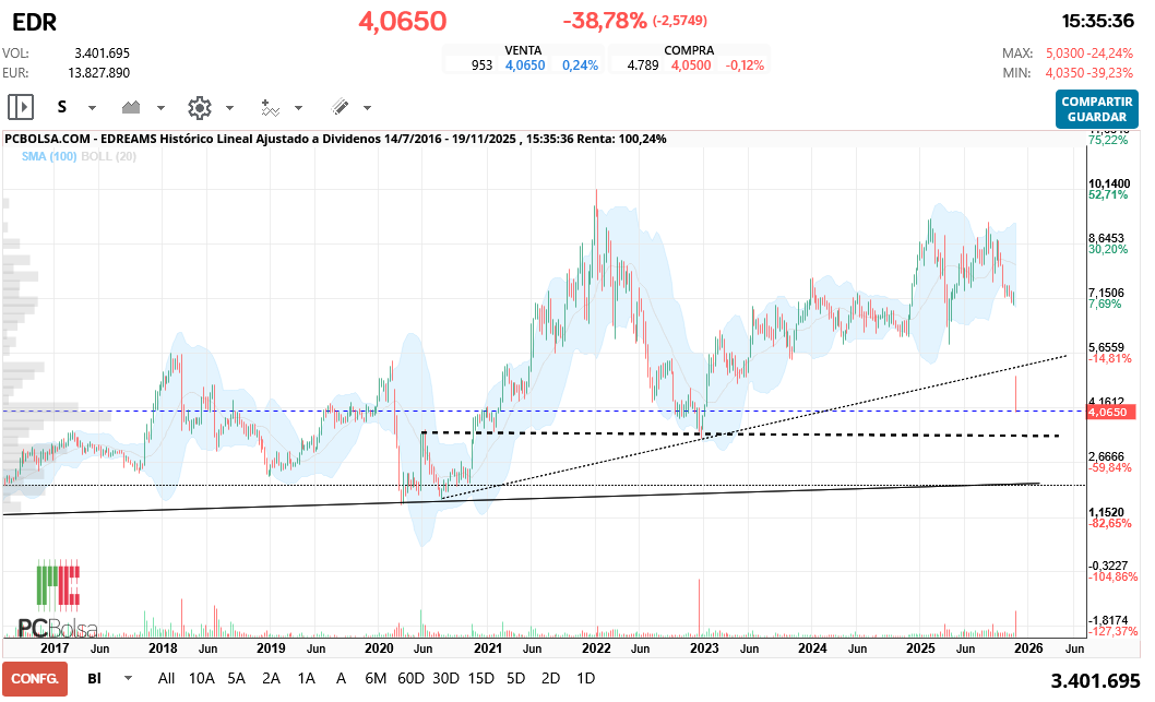 grafico de la accion EDreams