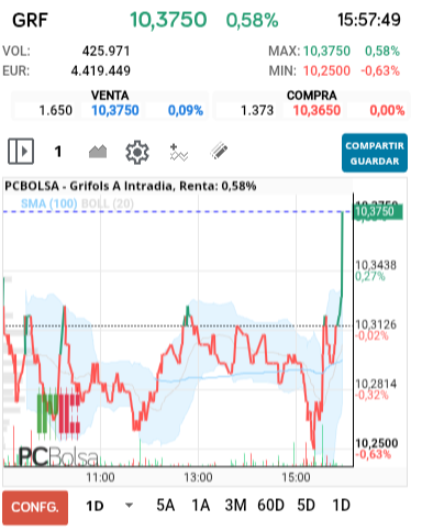grafico de la accion Grifols A