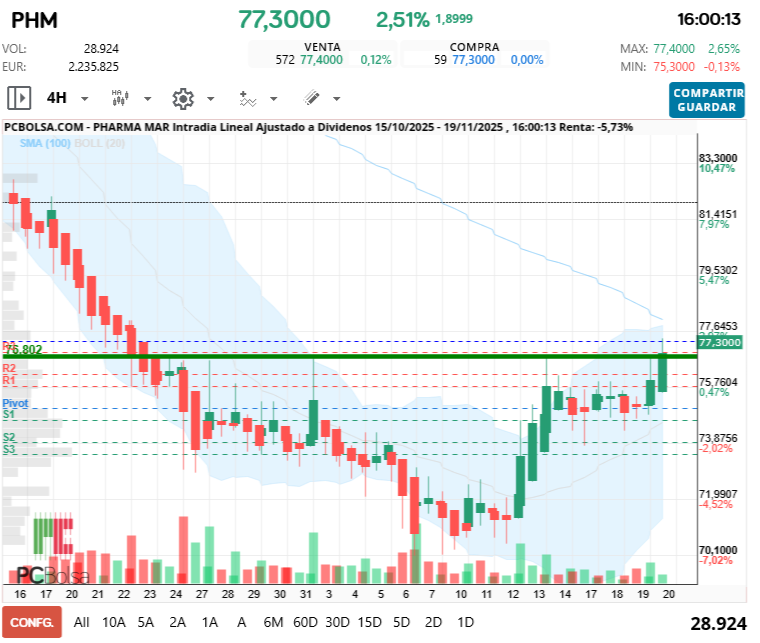 grafico de la accion Pharma Mar