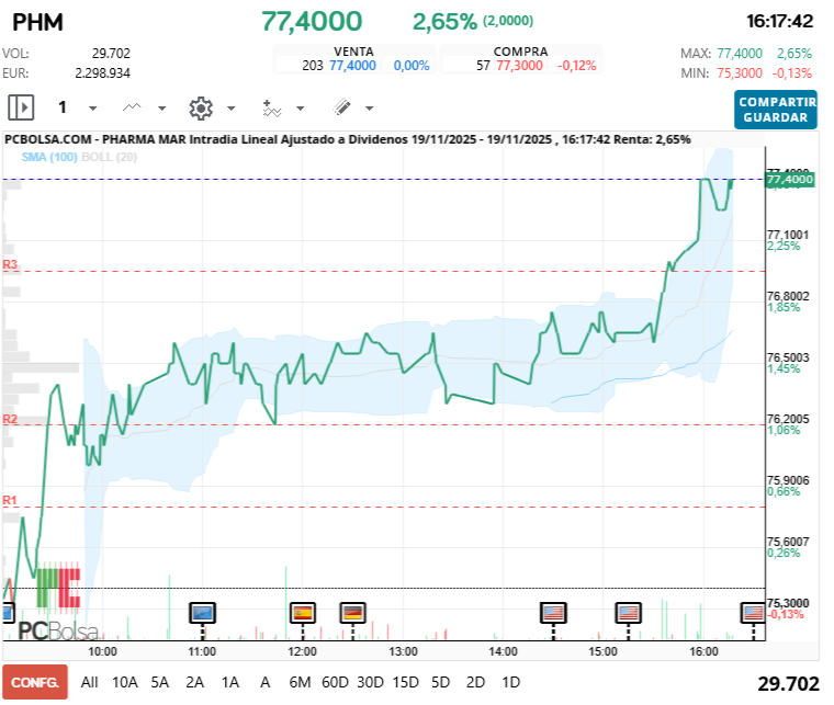 grafico de la accion Pharma Mar