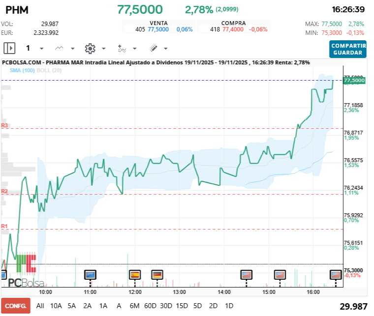 grafico de la accion Pharma Mar