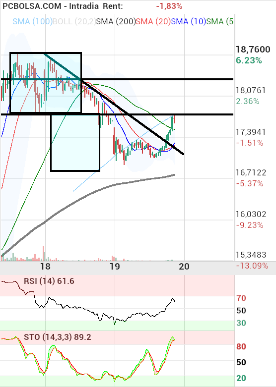 grafico de la accion berto