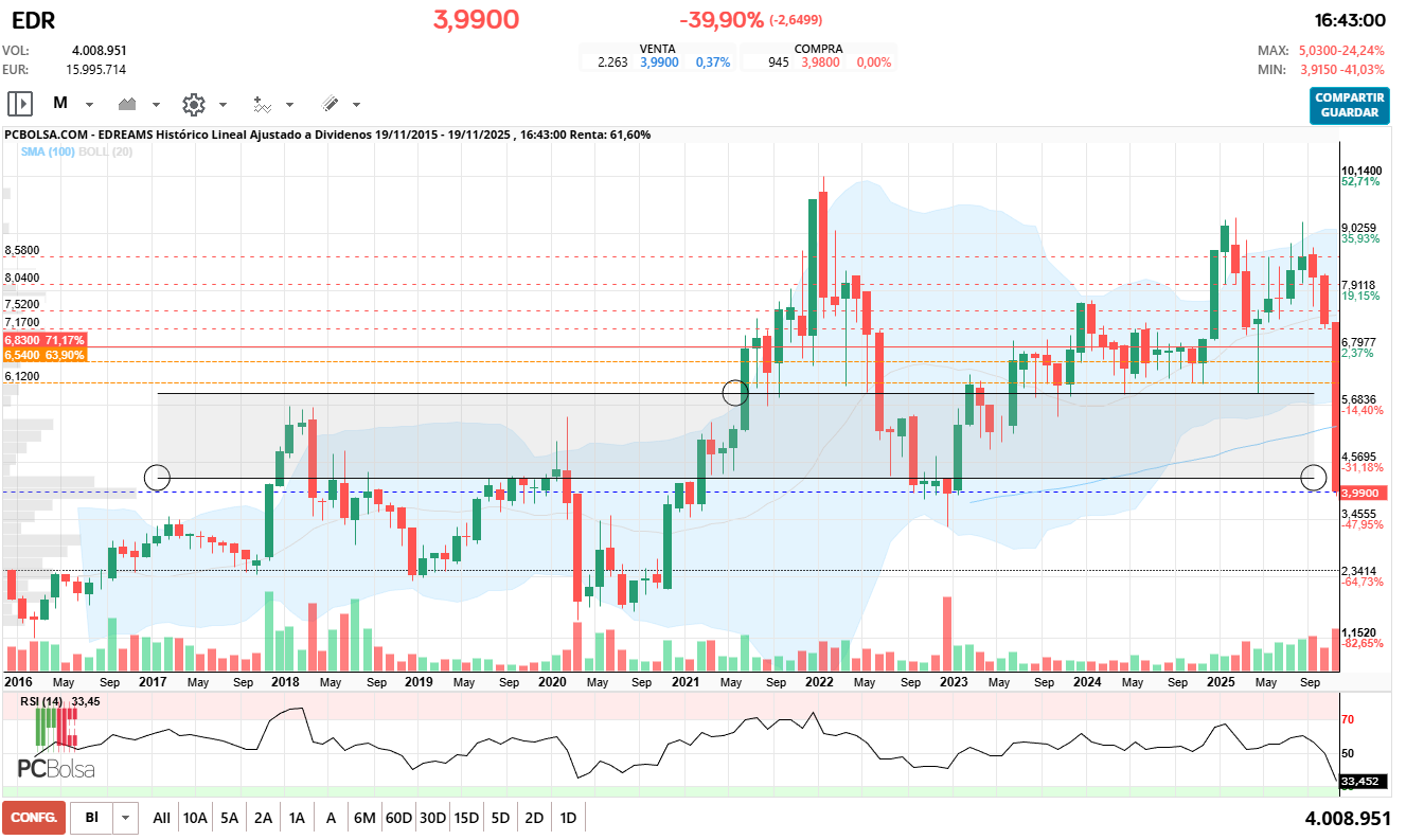 grafico de la accion EDreams