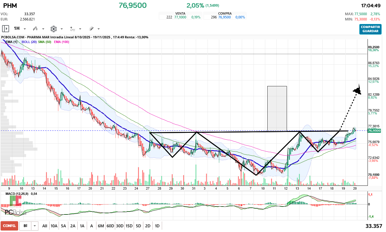 grafico de la accion Pharma Mar