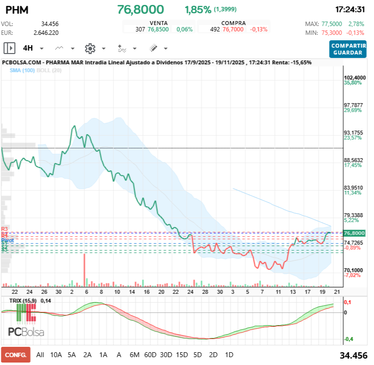 grafico de la accion Pharma Mar