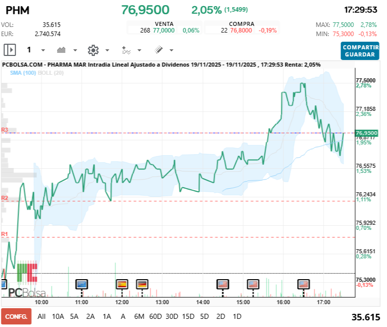 grafico de la accion Pharma Mar
