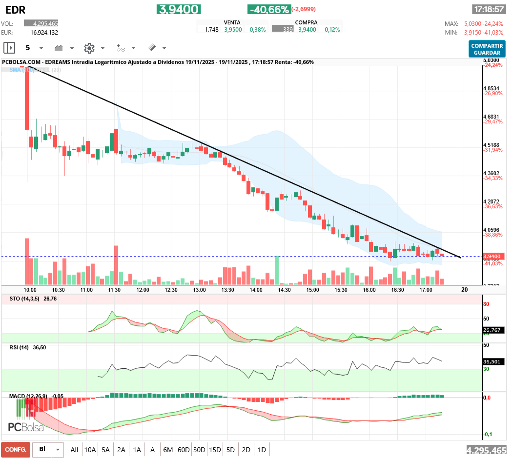 grafico de la accion EDreams
