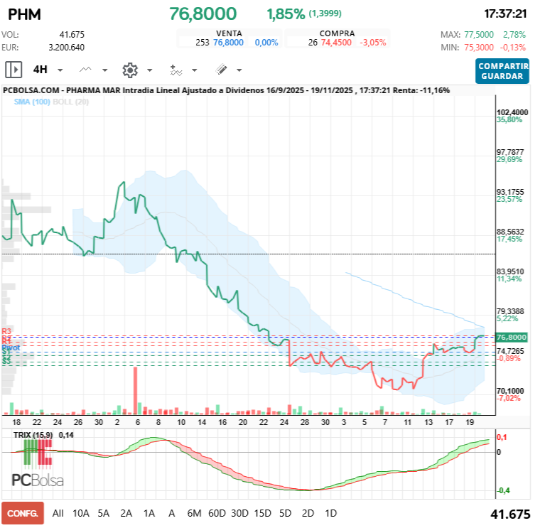 grafico de la accion Pharma Mar