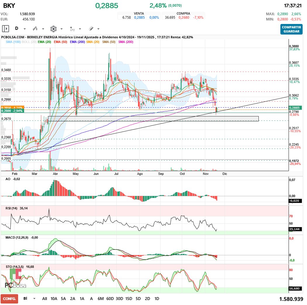 grafico de la accion Berkeley Energia