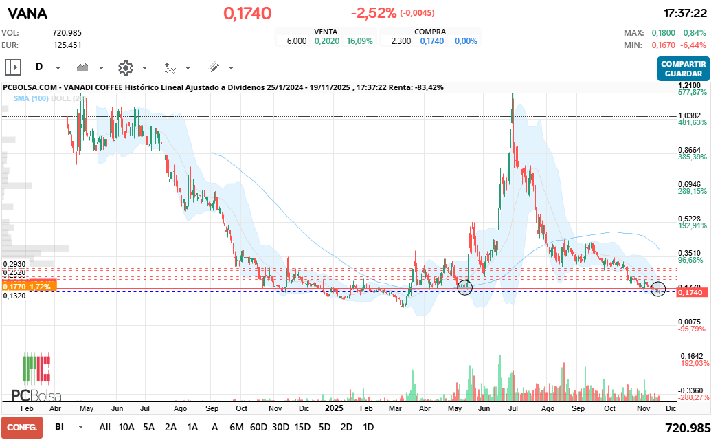 grafico de la accion Vanadi Coffee