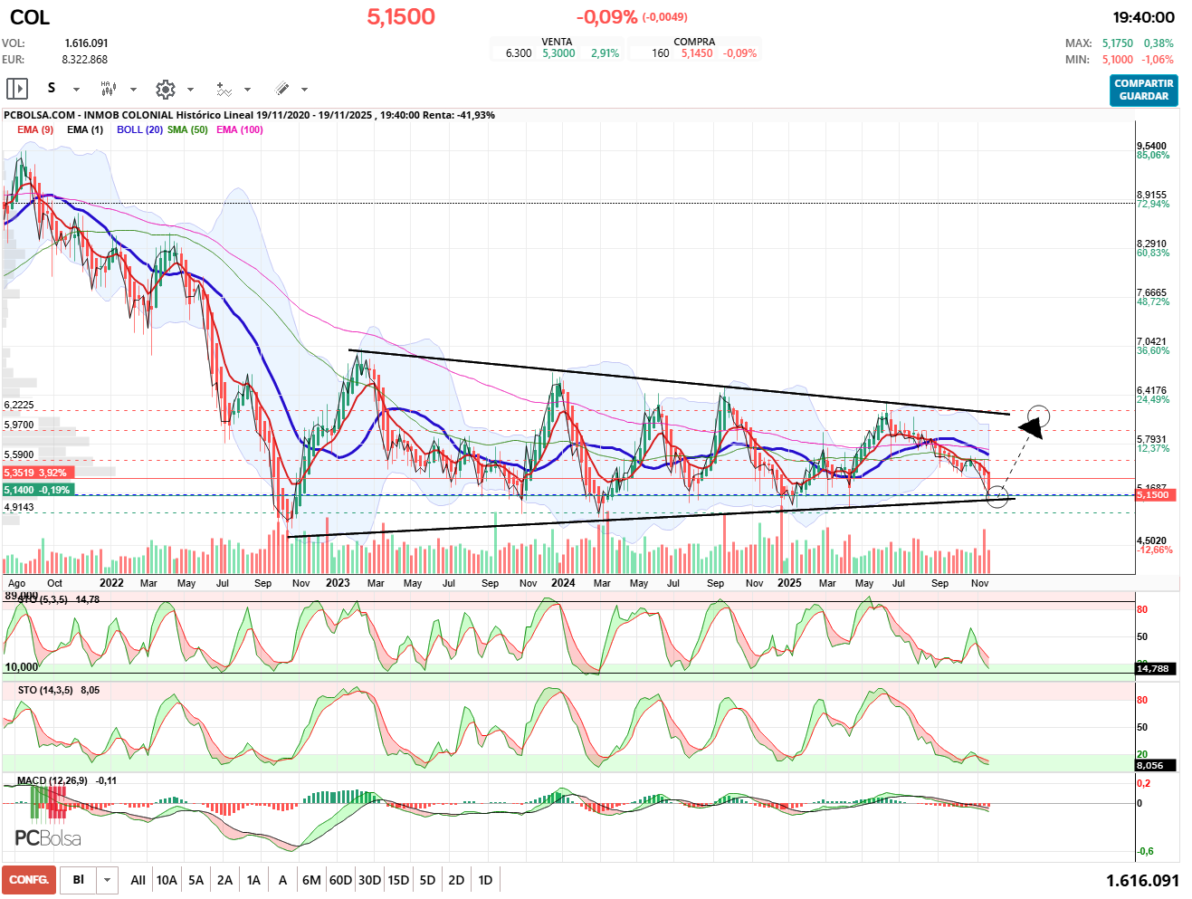 grafico de la accion pueyo