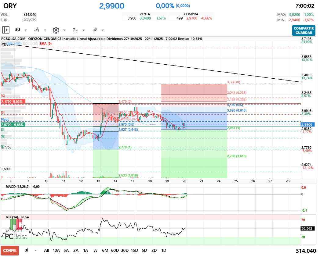 grafico de la accion Oryzon Genomics