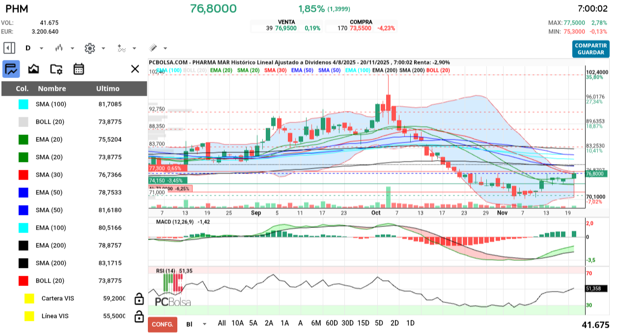 grafico de la accion henr77
