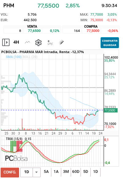 grafico de la accion Pharma Mar