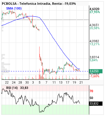 grafico de la accion Telefonica