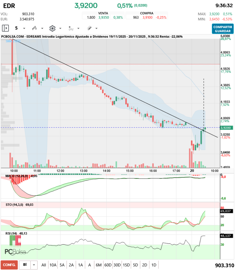 grafico de la accion EDreams