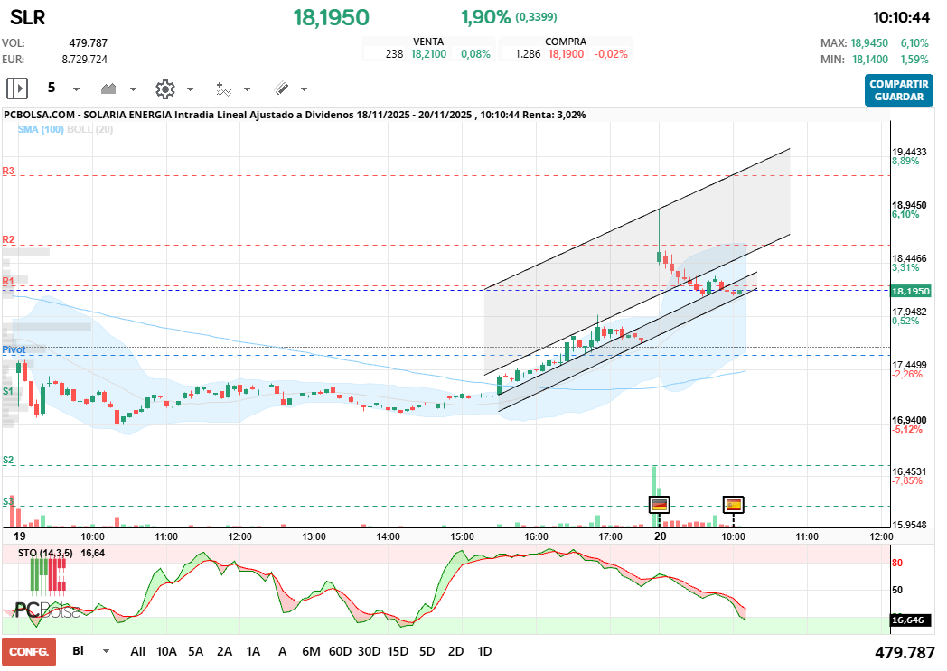 grafico de la accion joseq13