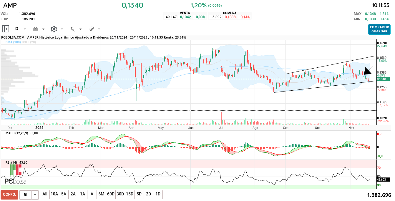 grafico de la accion john dow