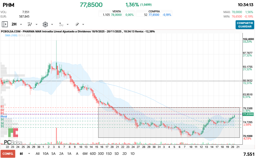 grafico de la accion Pharma Mar