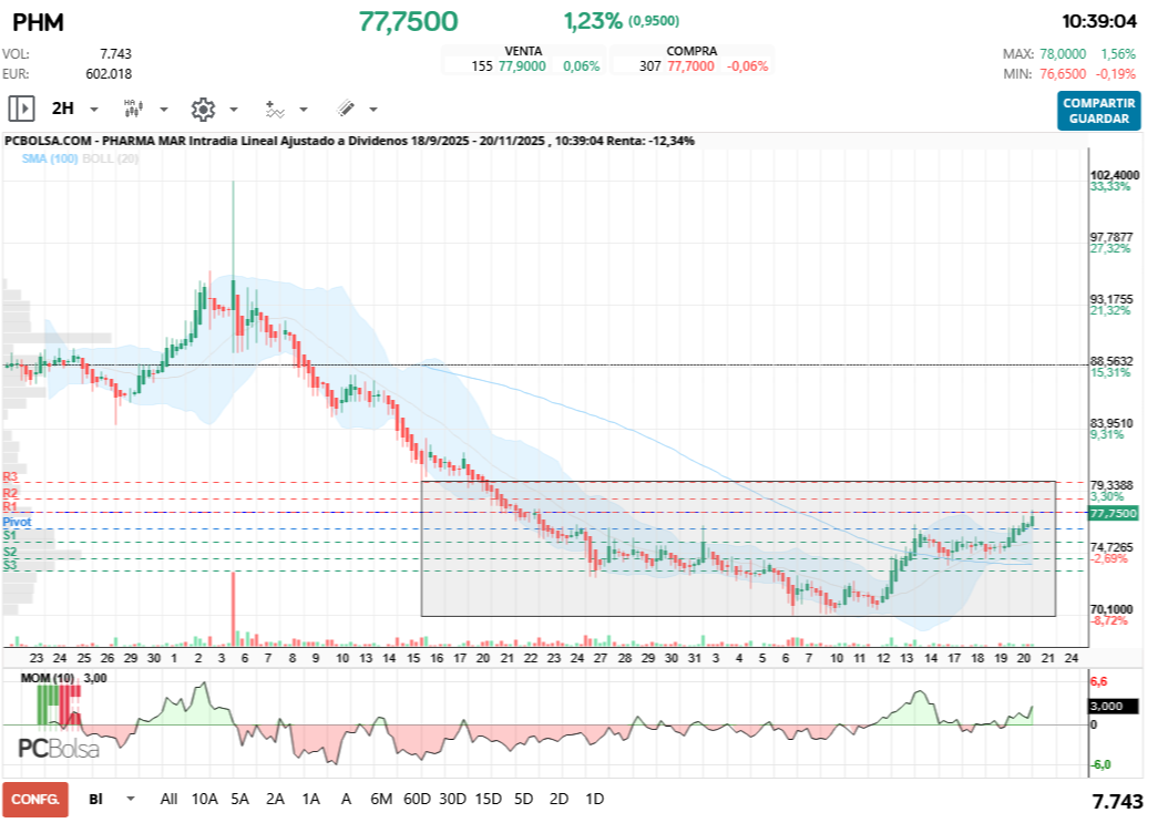 grafico de la accion Pharma Mar