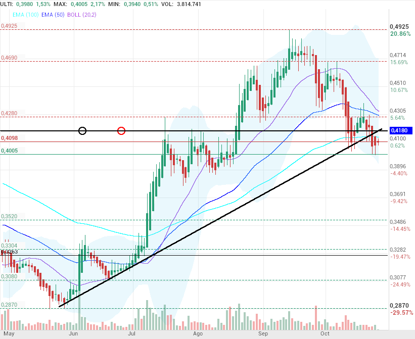 grafico de la accion OHL
