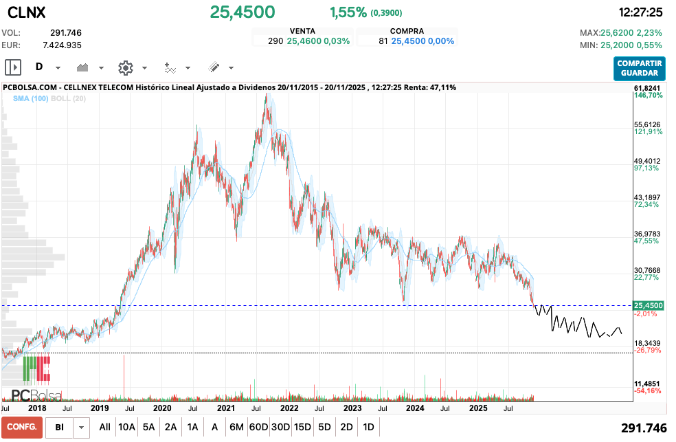 grafico de la accion Cellnex Telecom