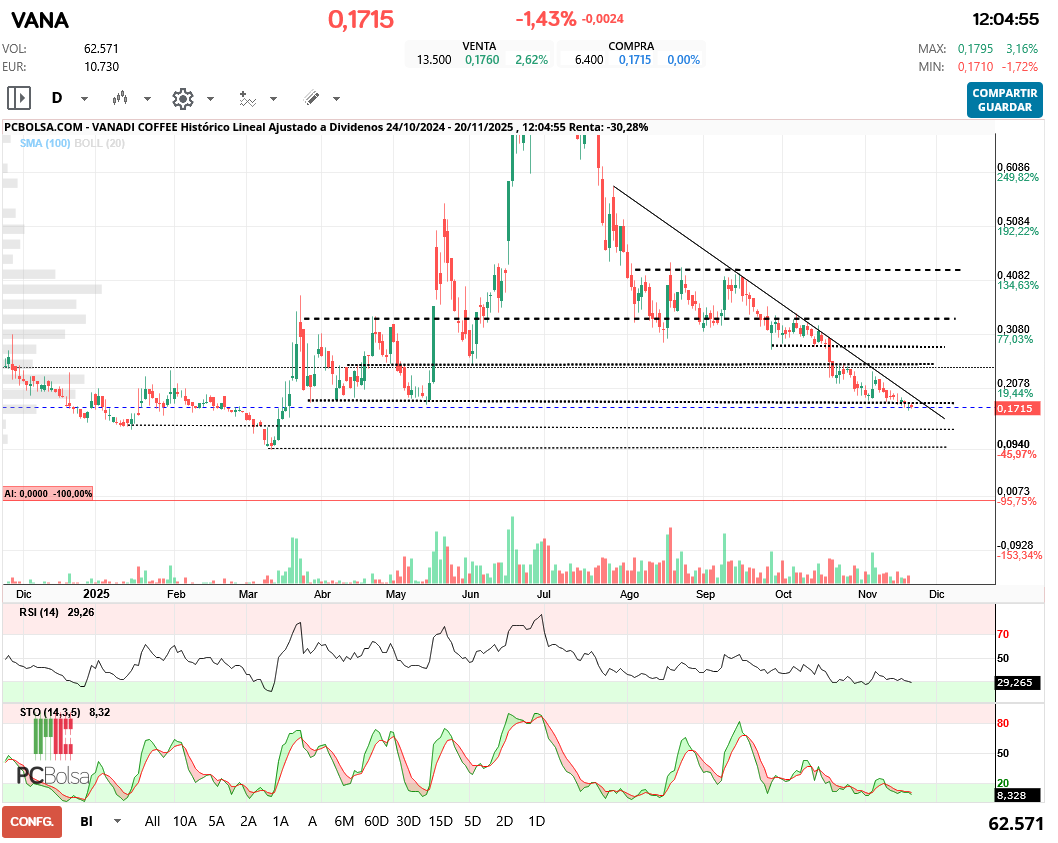 grafico de la accion Vanadi Coffee