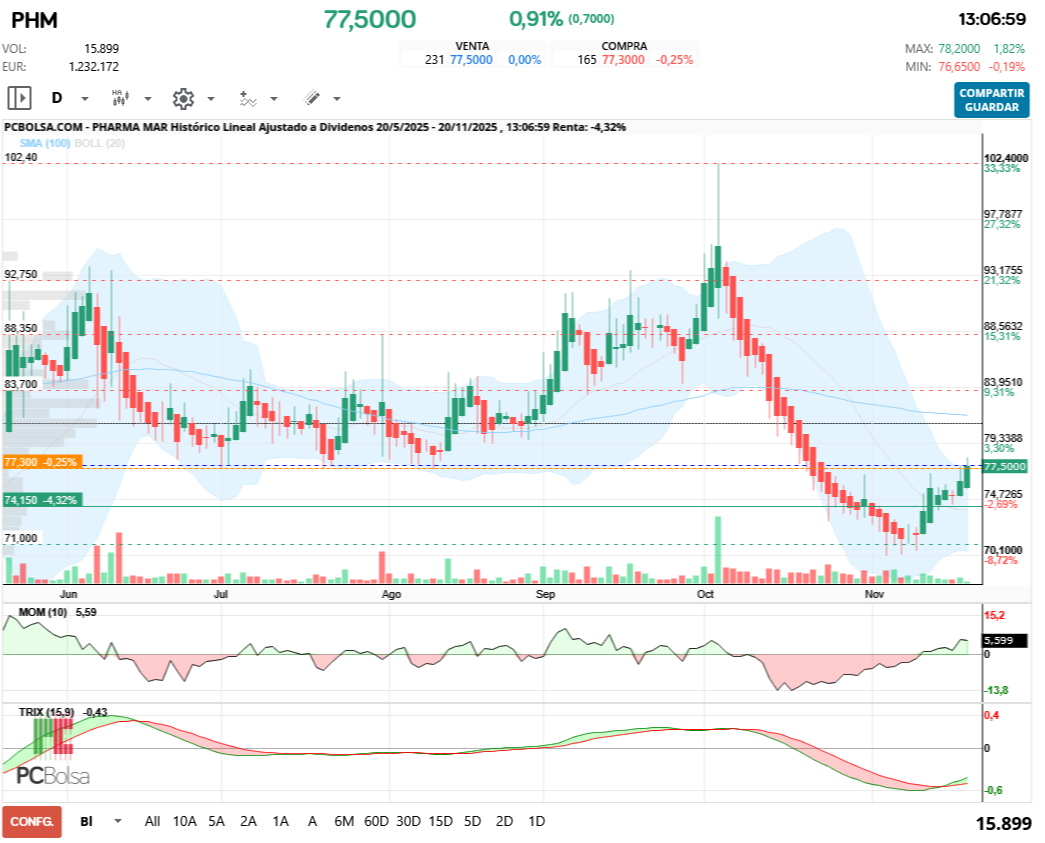 grafico de la accion Pharma Mar