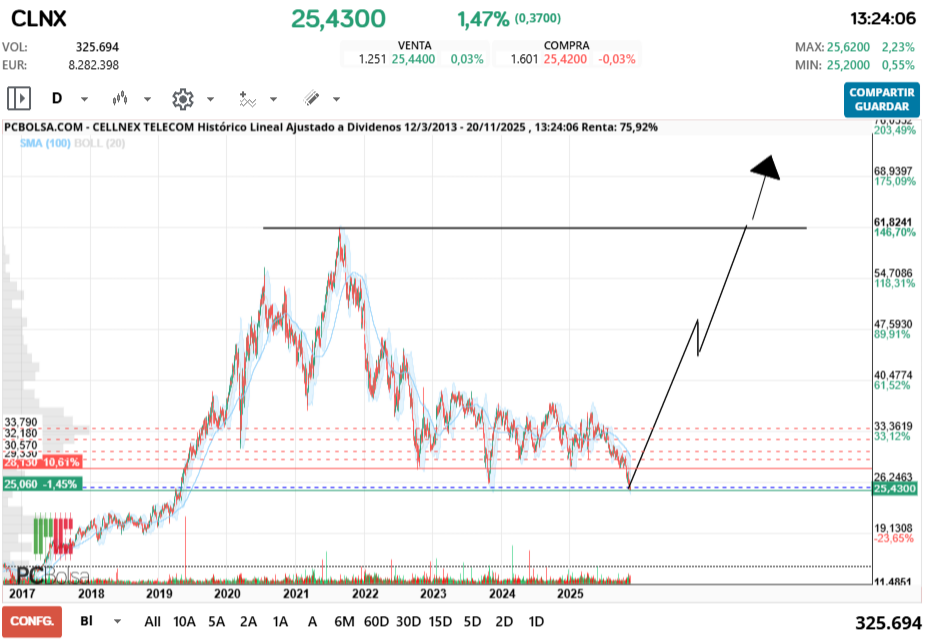 grafico de la accion Cellnex Telecom