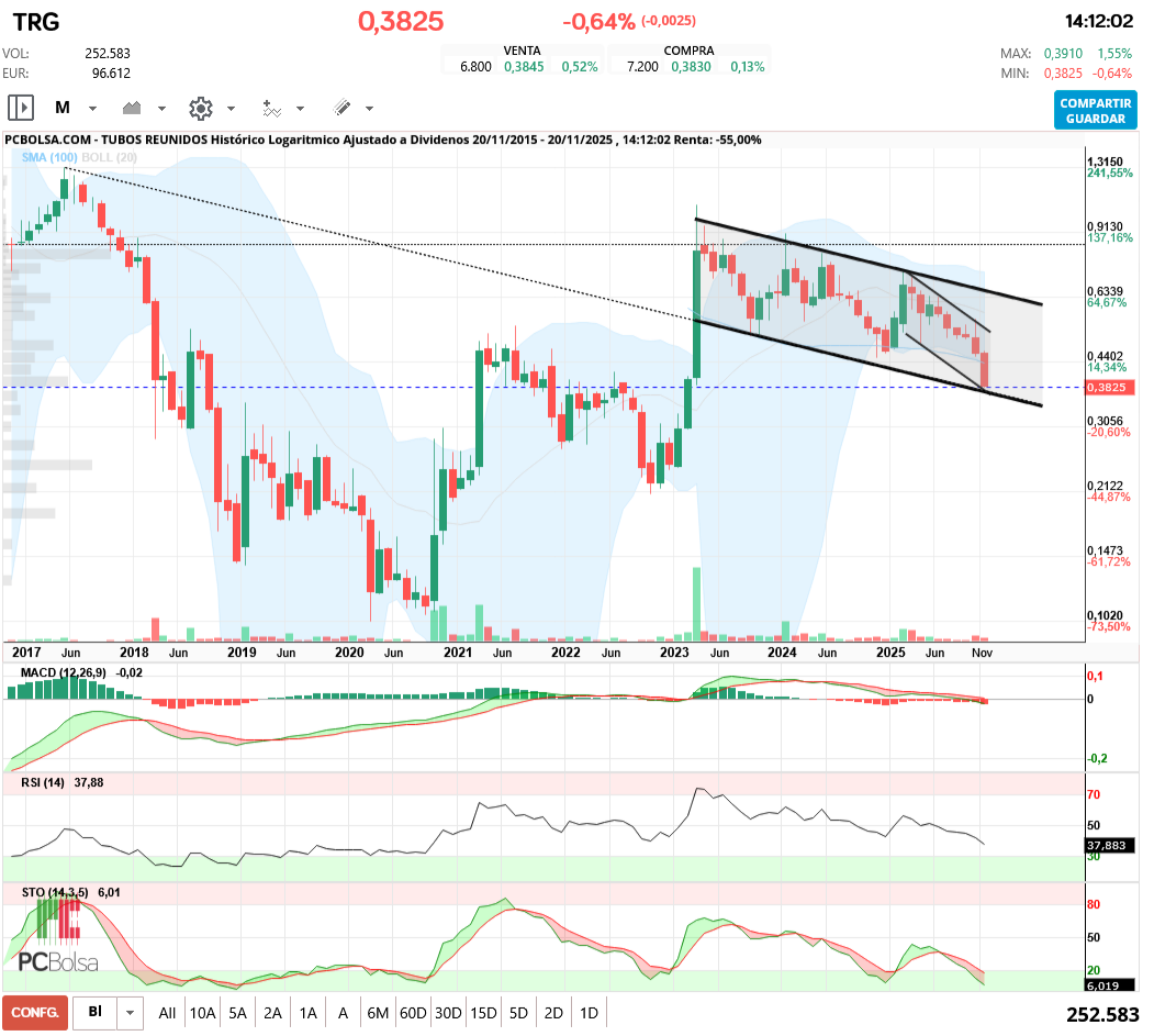 grafico de la accion Tubos Reunidos