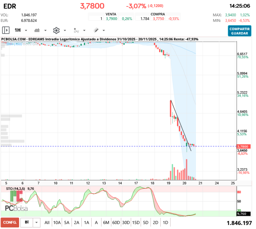 grafico de la accion EDreams